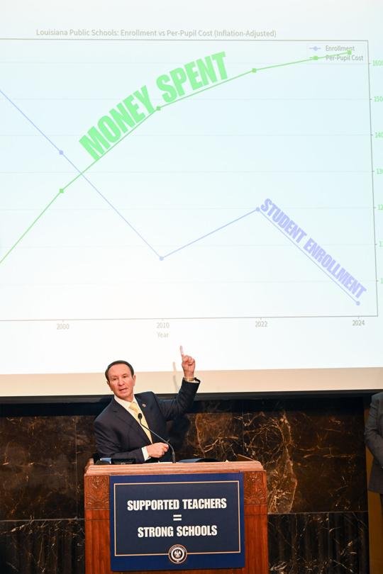 NO.teacherpay.060326.03.JPG  Gov. Jeff Landry points to the graph displayed above him regarding the relationship between money spent and student enrollment during a press conference about teacher raises at the state capitol on Tuesday, June 2, 2026. Staff photos by Javier Gallegos 