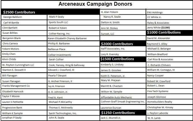 WHO ARE THE MAJOR DONORS TO  TOM ARCENEAUX'S MAYORAL CAMPAIGN?