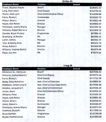 CADDO SHERIFF WHITEHORN PAID $50 GRAND MORE THAN PRATOR