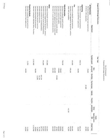 POTENTIAL BUDGETS CUTS CITY OF SHREVEPORT