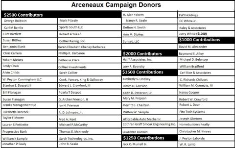 WHO ARE THE MAJOR DONORS TO  TOM ARCENEAUX'S MAYORAL CAMPAIGN?