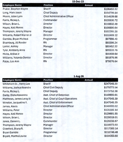 CADDO SHERIFF WHITEHORN PAID $50 GRAND MORE THAN PRATOR
